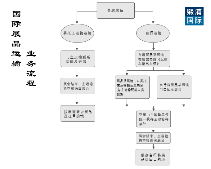 1331.c.om.银河游戏展品运输业务流程